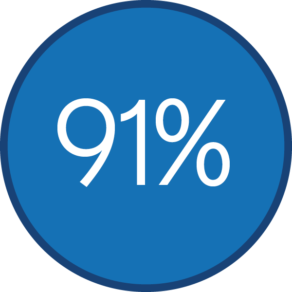 91%