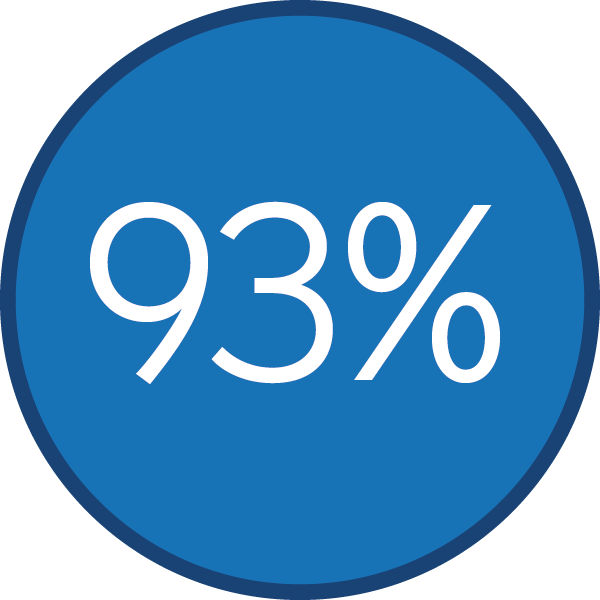 93%